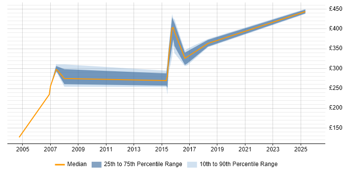 Contractor daily rate distribution trend for jobs in Devon citing Replication