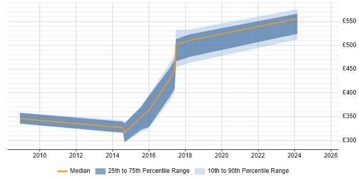 Contractor daily rate distribution trend for jobs in Devon citing Requirements Management Contractor daily rate distribution trend for jobs in Devon citing Requirements Management