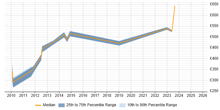 Contractor daily rate distribution trend for jobs in Devon citing Resource Allocation