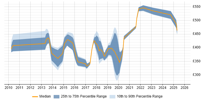 Contractor daily rate distribution trend for jobs in Devon citing RESTful