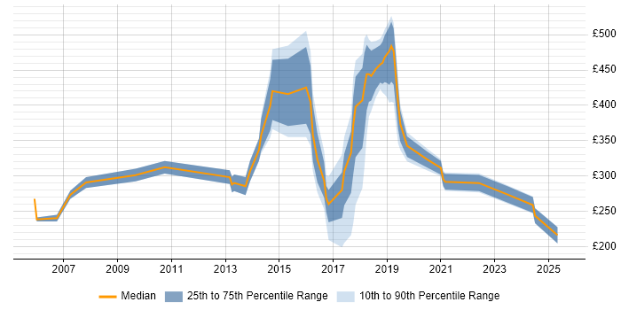 Contractor daily rate distribution trend for jobs in Devon citing Retail