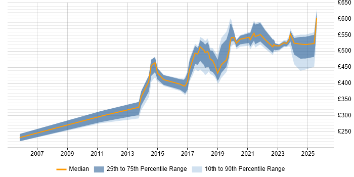Contractor daily rate distribution trend for jobs in Devon citing Roadmaps