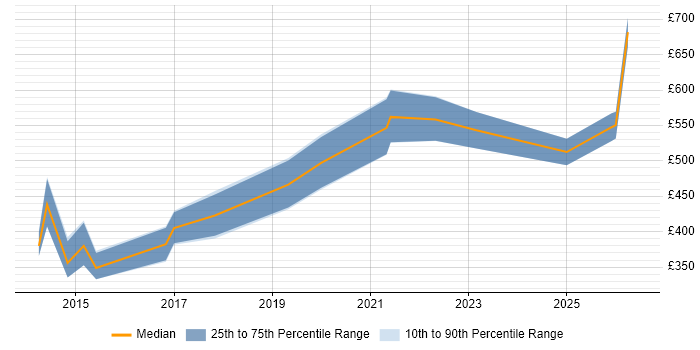 Contractor daily rate distribution trend for jobs in Devon citing Salesforce