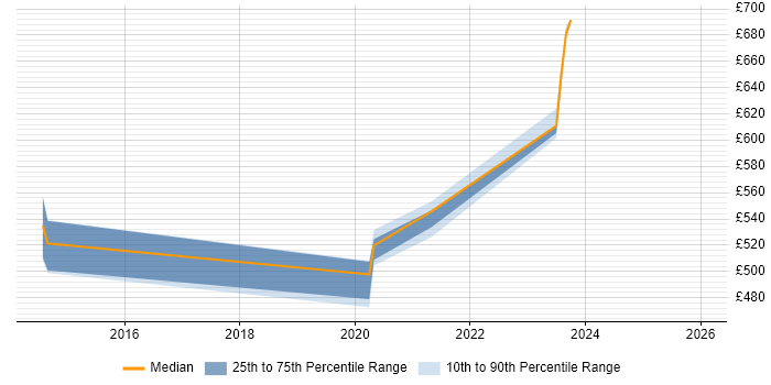 Contractor daily rate distribution trend for jobs in Devon citing SAML