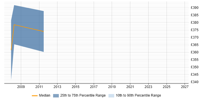 Contractor daily rate distribution trend for SAP Analyst job vacancies in Devon