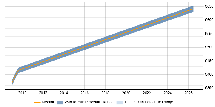 Contractor daily rate distribution trend for jobs in Devon citing SAP Security