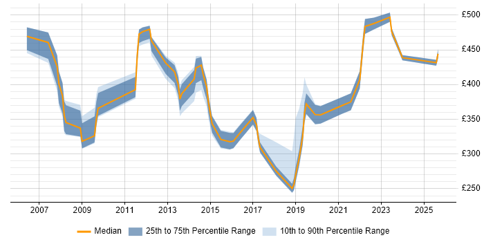 Contractor daily rate distribution trend for jobs in Devon citing SAP