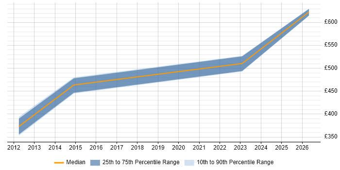 Contractor daily rate distribution trend for SC Cleared DBA job vacancies in Devon