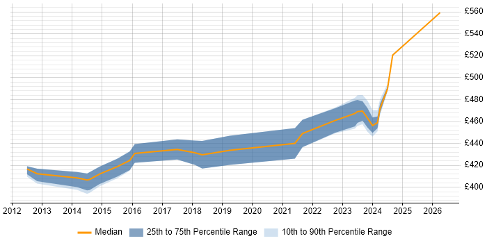 Contractor daily rate distribution trend for SC Cleared Project Manager job vacancies in Devon