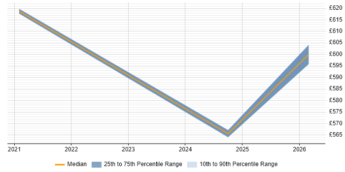 Contractor daily rate distribution trend for SC Cleared Software Engineer job vacancies in Devon