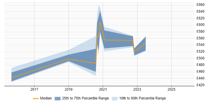 Contractor daily rate distribution trend for jobs in Devon citing Scala