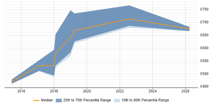 Contractor daily rate distribution trend for jobs in Devon citing Scaled Agile Framework