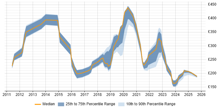 Contractor daily rate distribution trend for jobs in Devon citing SCCM