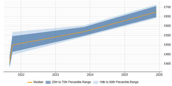 Contractor daily rate distribution trend for jobs in Devon citing SD-WAN