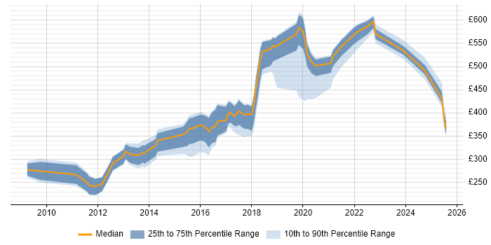 Contractor daily rate distribution trend for jobs in Devon citing SDLC Contractor daily rate distribution trend for jobs in Devon citing SDLC