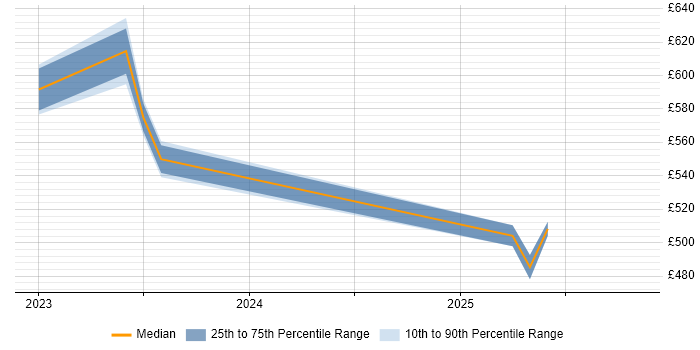 Contractor daily rate distribution trend for jobs in Devon citing Secure Coding