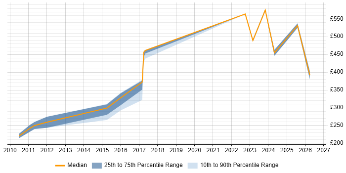 Contractor daily rate distribution trend for Security Engineer job vacancies in Devon