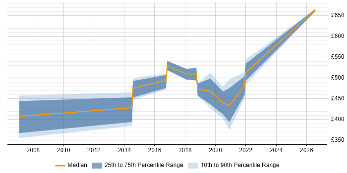 Contractor daily rate distribution trend for Security Manager job vacancies in Devon