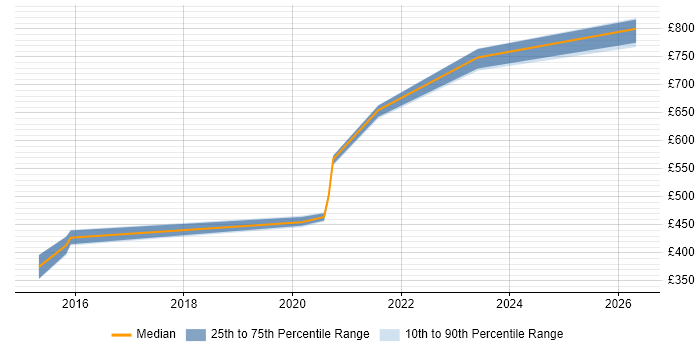 Contractor daily rate distribution trend for jobs in Devon citing Security Operations Centre