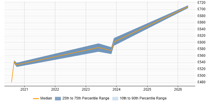 Contractor daily rate distribution trend for jobs in Devon citing Security Posture