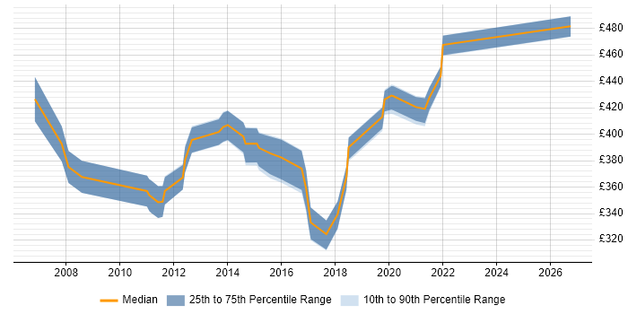 Contractor daily rate distribution trend for Senior Analyst job vacancies in Devon