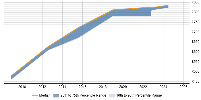 Contractor daily rate distribution trend for Senior Architect job vacancies in Devon