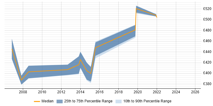 Contractor daily rate distribution trend for Senior Business Analyst job vacancies in Devon