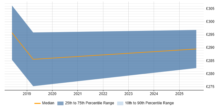 Contractor daily rate distribution trend for Senior Desktop Engineer job vacancies in Devon