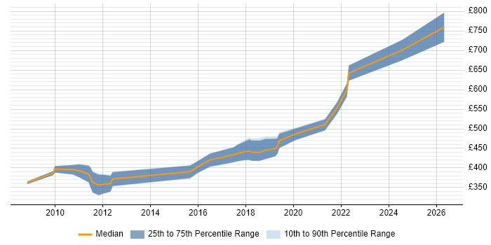 Contractor daily rate distribution trend for Senior Java Developer job vacancies in Devon
