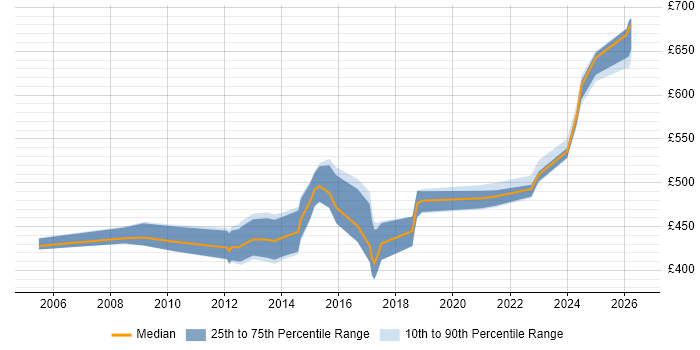Contractor daily rate distribution trend for Senior Manager job vacancies in Devon