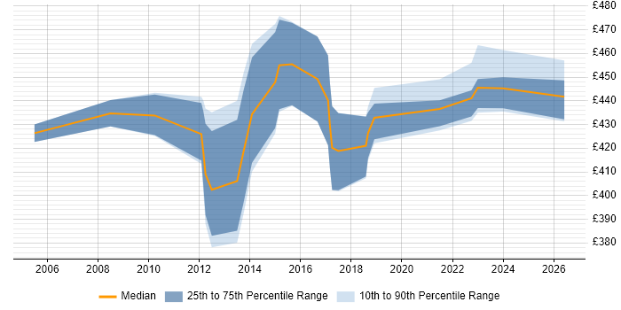 Contractor daily rate distribution trend for Senior Project Manager job vacancies in Devon