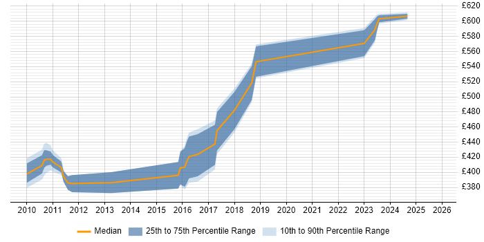 Contractor daily rate distribution trend for Senior Software Developer job vacancies in Devon