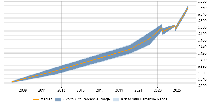 Contractor daily rate distribution trend for Senior Software Engineer job vacancies in Devon
