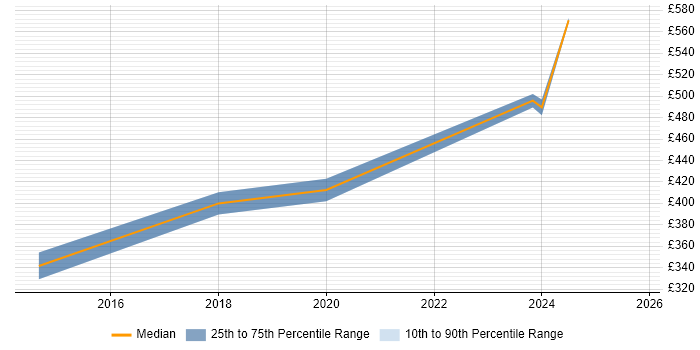 Contractor daily rate distribution trend for Senior Test Engineer job vacancies in Devon