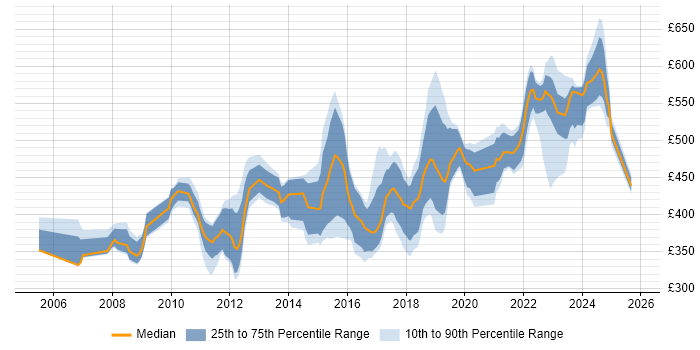Contractor daily rate distribution trend for Senior job vacancies in Devon Contractor daily rate distribution trend for Senior job vacancies in Devon
