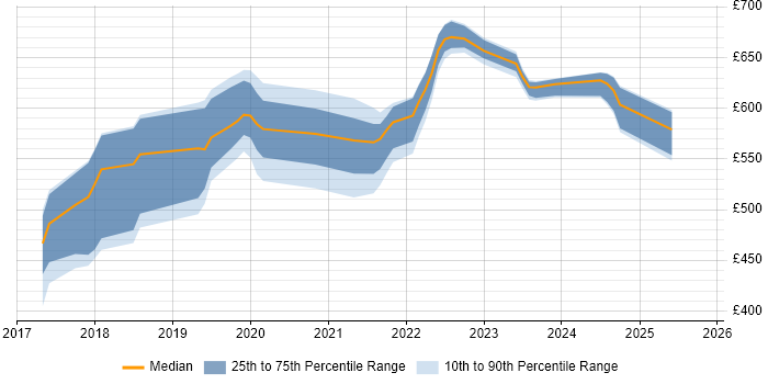 Contractor daily rate distribution trend for jobs in Devon citing Serverless Contractor daily rate distribution trend for jobs in Devon citing Serverless