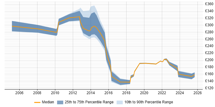 Contractor daily rate distribution trend for Service Analyst job vacancies in Devon