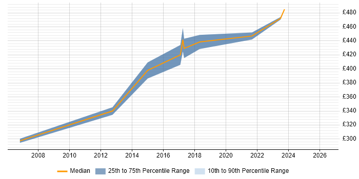 Contractor daily rate distribution trend for Service Delivery Manager job vacancies in Devon