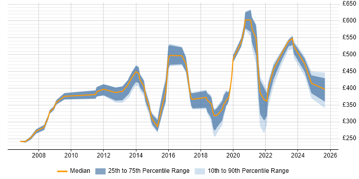 Contractor daily rate distribution trend for jobs in Devon citing Service Delivery