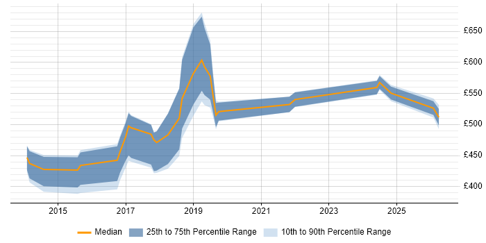 Contractor daily rate distribution trend for jobs in Devon citing Service Design