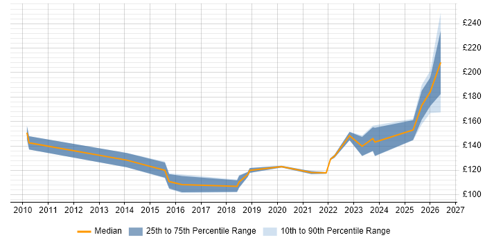 Contractor daily rate distribution trend for Service Desk Analyst job vacancies in Devon