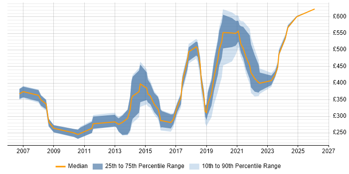 Contractor daily rate distribution trend for jobs in Devon citing Service Management