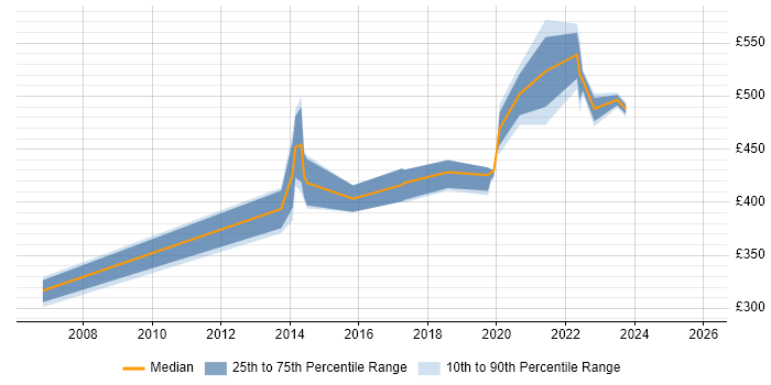 Contractor daily rate distribution trend for Service Manager job vacancies in Devon