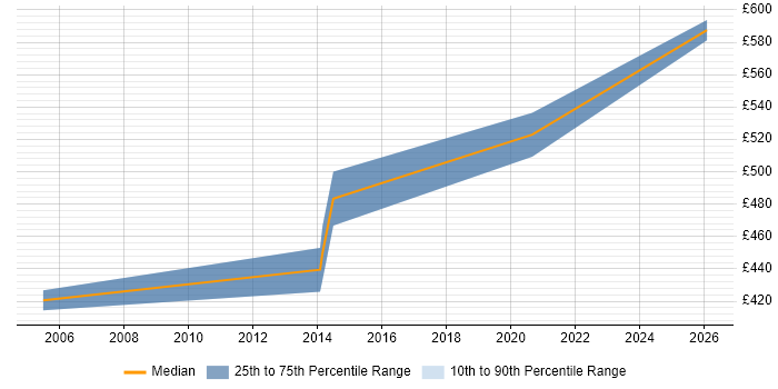 Contractor daily rate distribution trend for Service Transition Manager job vacancies in Devon