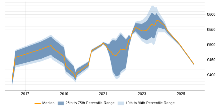 Contractor daily rate distribution trend for jobs in Devon citing ServiceNow