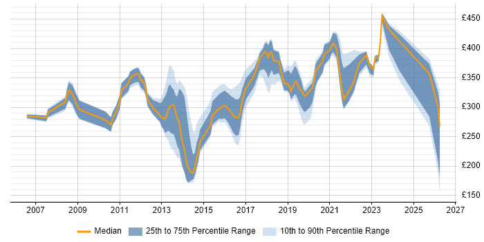 Contractor daily rate distribution trend for jobs in Devon citing SharePoint