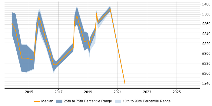 Contractor daily rate distribution trend for jobs in Devon citing Skype for Business