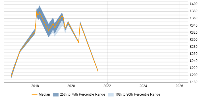 Contractor daily rate distribution trend for jobs in Devon citing Skype