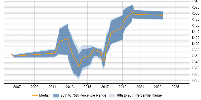 Contractor daily rate distribution trend for jobs in Devon citing SOAP