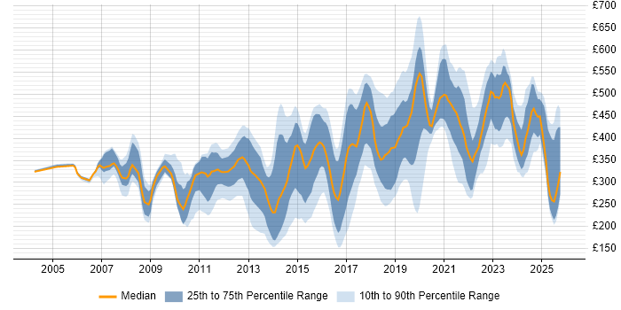 Contractor daily rate distribution trend for jobs in Devon citing Social Skills